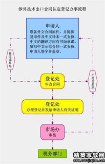 上海技术服务合同——信息技术研发